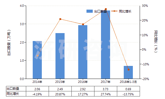 2014-2018年3月中國乙烯-丙烯共聚物(乙丙橡膠)(丙烯單體單元的含量大于乙烯單體單元)(HS39023010)出口量及增速統(tǒng)計